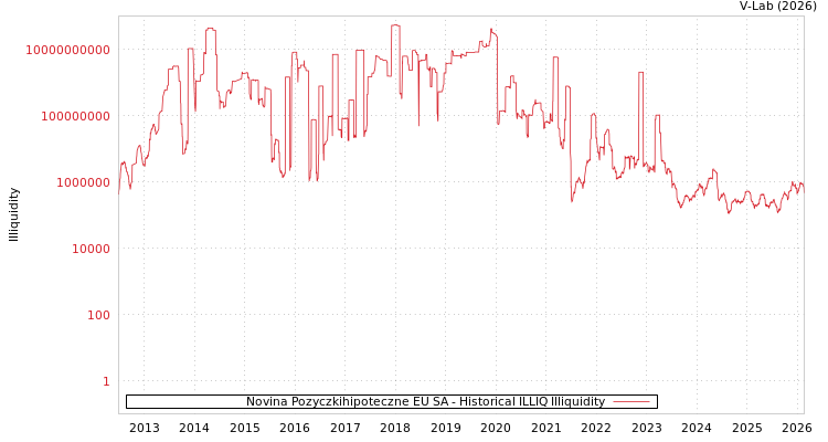 graph of Novina Pozyczkihipoteczne EU SA ILLIQ-HIST