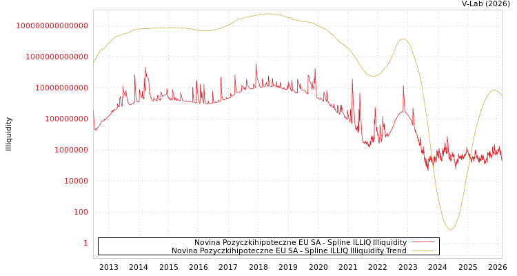 graph of Novina Pozyczkihipoteczne EU SA ILLIQ-SMEM