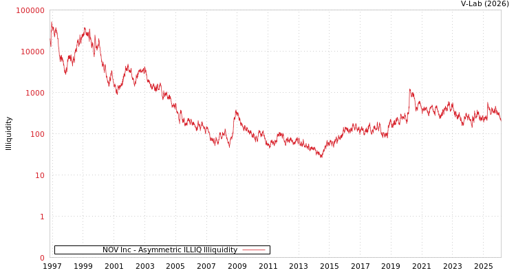 graph of NOV Inc ILLIQ-AMEM