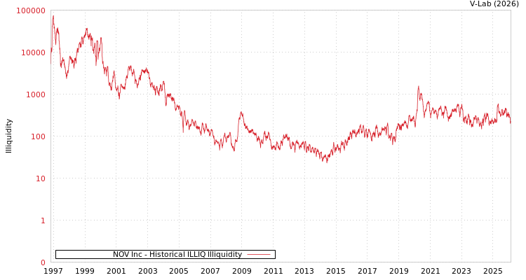 graph of NOV Inc ILLIQ-HIST