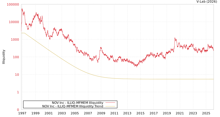 graph of NOV Inc ILLIQ-MFMEM