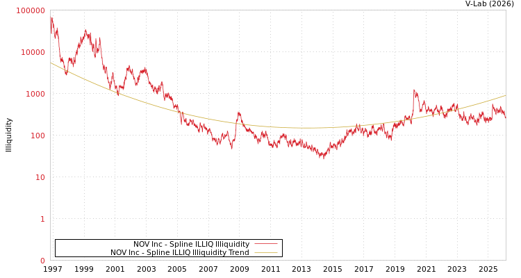 graph of NOV Inc ILLIQ-SMEM