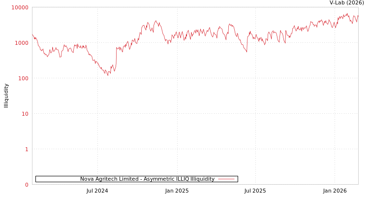 graph of Nova Agritech Limited ILLIQ-AMEM