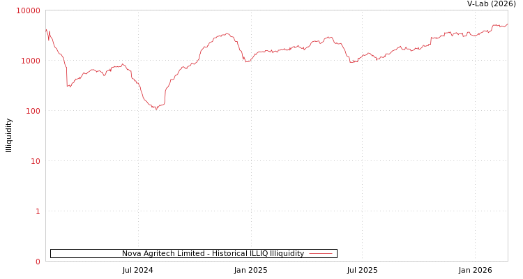 graph of Nova Agritech Limited ILLIQ-HIST