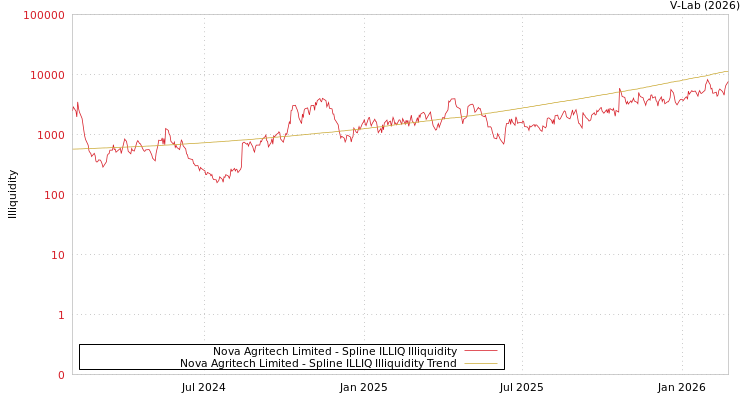 graph of Nova Agritech Limited ILLIQ-SMEM