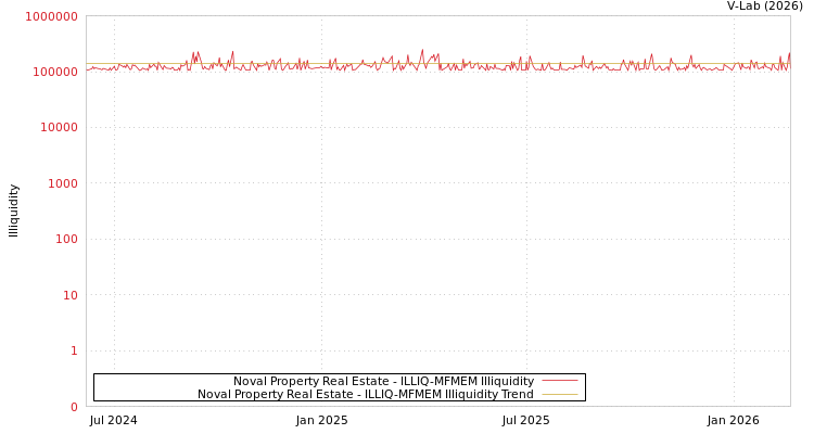 graph of Noval Property Real Estate ILLIQ-MFMEM