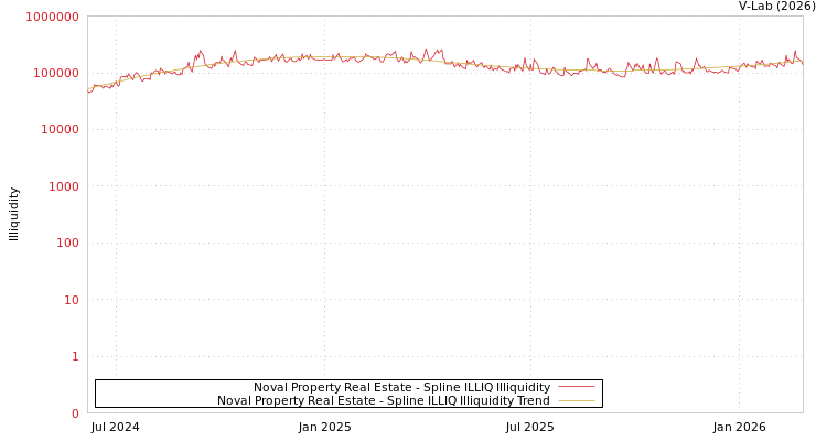 graph of Noval Property Real Estate ILLIQ-SMEM