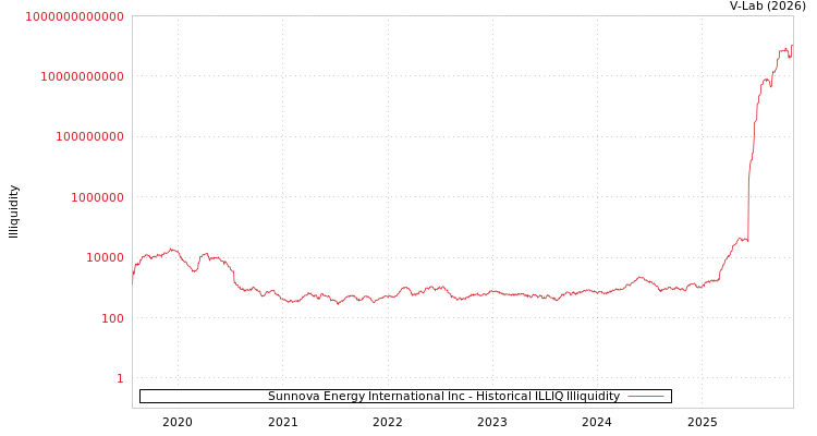 graph of Sunnova Energy International Inc ILLIQ-HIST
