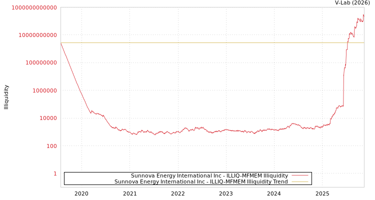 graph of Sunnova Energy International Inc ILLIQ-MFMEM