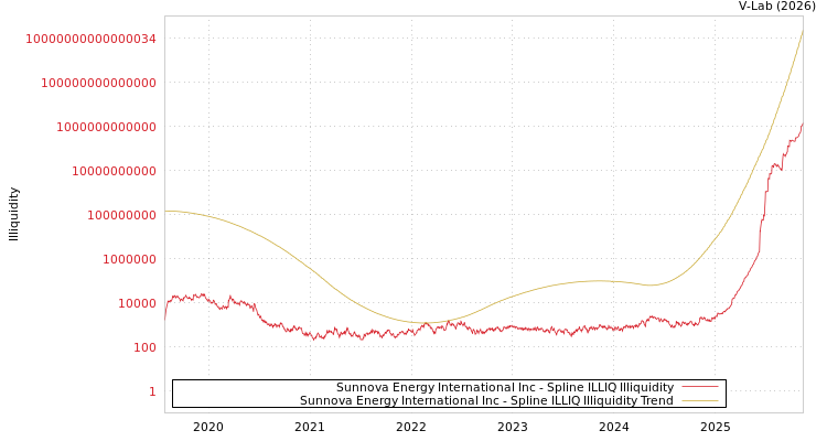 graph of Sunnova Energy International Inc ILLIQ-SMEM