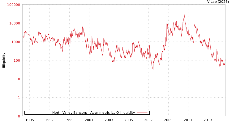 graph of North Valley Bancorp ILLIQ-AMEM
