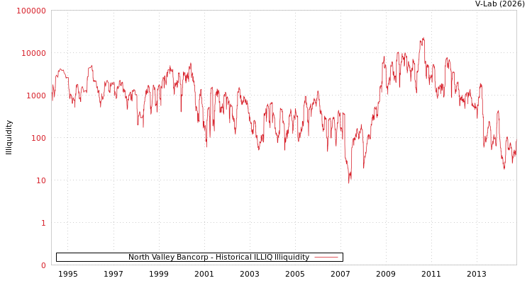 graph of North Valley Bancorp ILLIQ-HIST