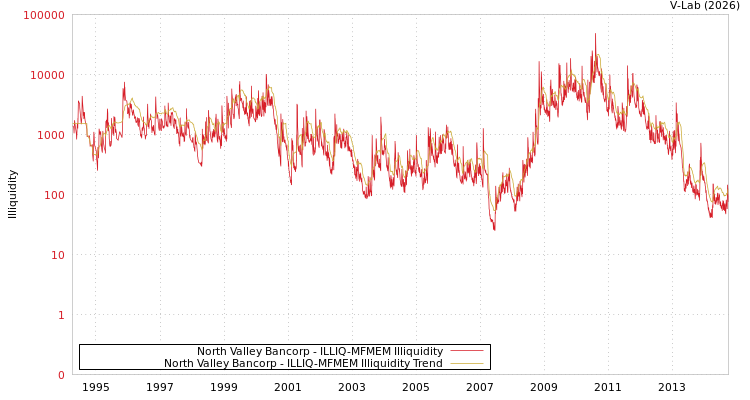 graph of North Valley Bancorp ILLIQ-MFMEM