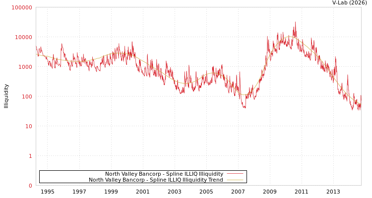 graph of North Valley Bancorp ILLIQ-SMEM