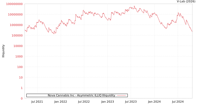 graph of Nova Cannabis Inc ILLIQ-AMEM
