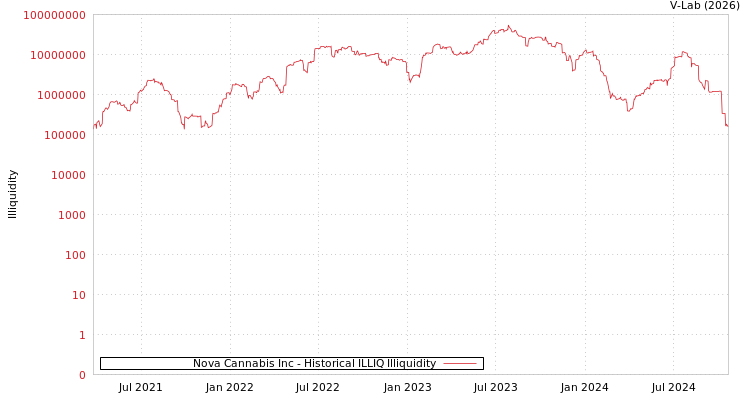 graph of Nova Cannabis Inc ILLIQ-HIST