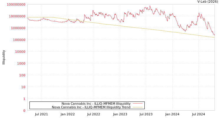 graph of Nova Cannabis Inc ILLIQ-MFMEM