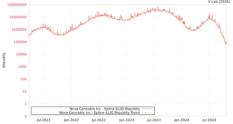 graph of Nova Cannabis Inc ILLIQ-SMEM