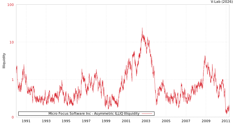 graph of Micro Focus Software Inc ILLIQ-AMEM