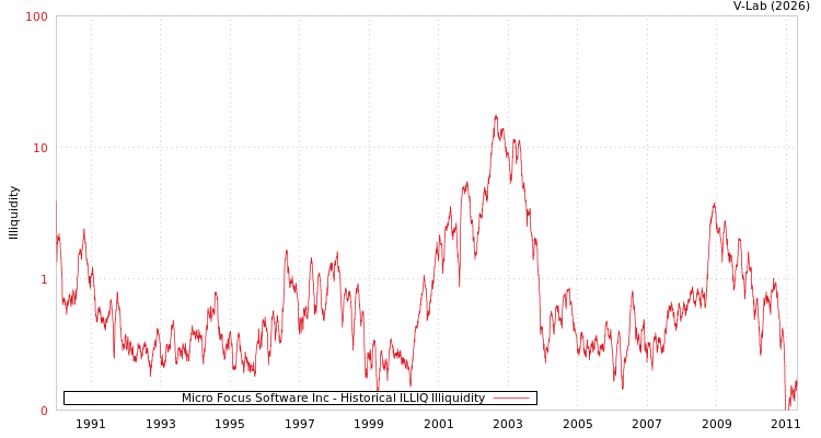 graph of Micro Focus Software Inc ILLIQ-HIST