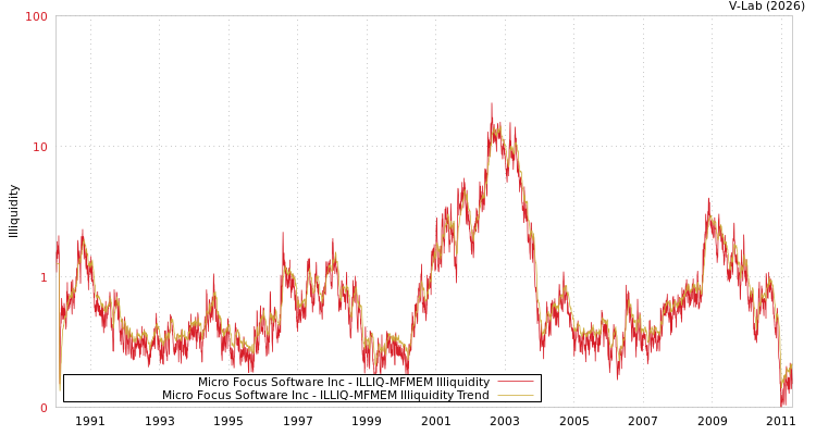 graph of Micro Focus Software Inc ILLIQ-MFMEM
