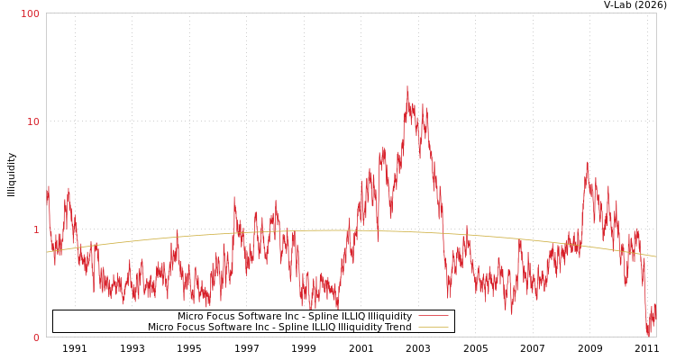 graph of Micro Focus Software Inc ILLIQ-SMEM