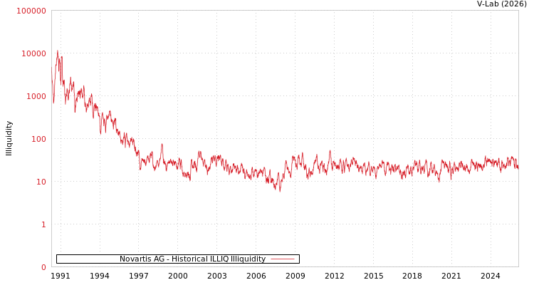 graph of Novartis AG ILLIQ-HIST