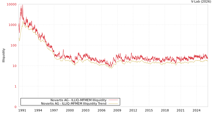 graph of Novartis AG ILLIQ-MFMEM