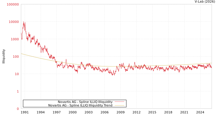 graph of Novartis AG ILLIQ-SMEM