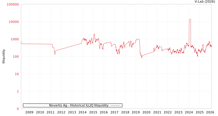 graph of Novartis Ag ILLIQ-HIST