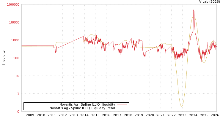 graph of Novartis Ag ILLIQ-SMEM