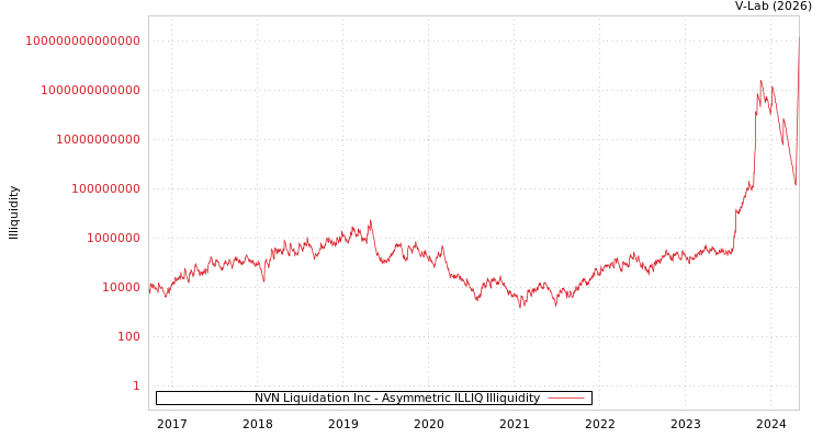graph of NVN Liquidation Inc ILLIQ-AMEM