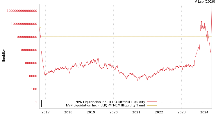 graph of NVN Liquidation Inc ILLIQ-MFMEM