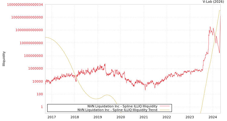 graph of NVN Liquidation Inc ILLIQ-SMEM
