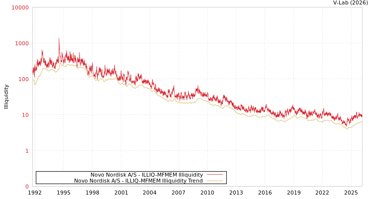 graph of Novo Nordisk A/S ILLIQ-MFMEM