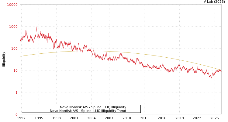 graph of Novo Nordisk A/S ILLIQ-SMEM