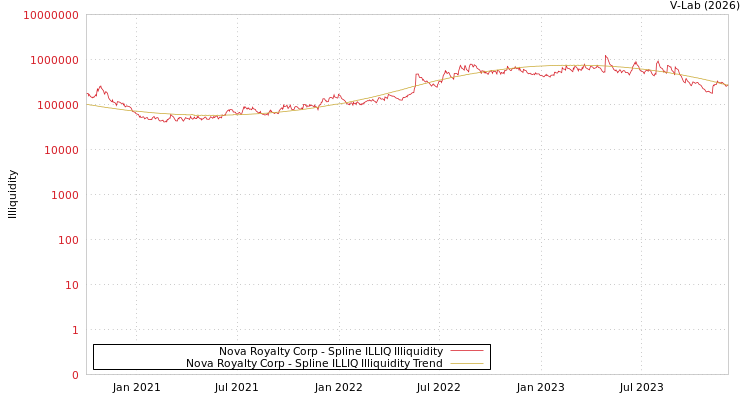 graph of Nova Royalty Corp ILLIQ-SMEM