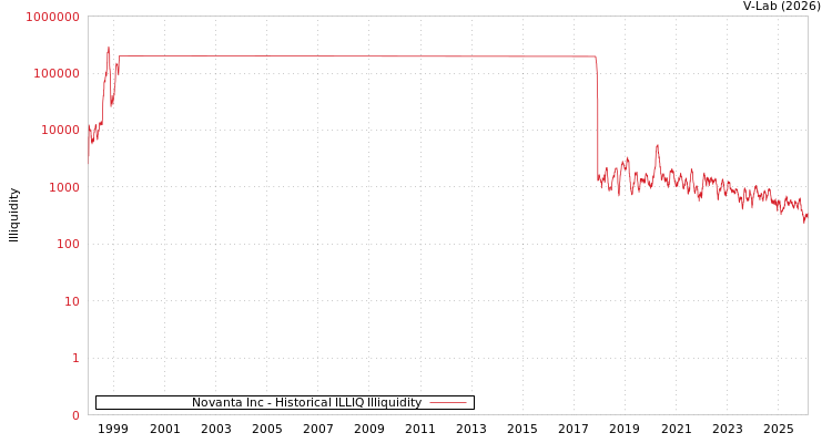 graph of Novanta Inc ILLIQ-HIST