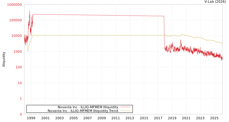 graph of Novanta Inc ILLIQ-MFMEM