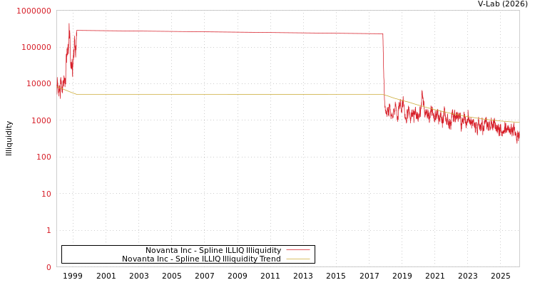 graph of Novanta Inc ILLIQ-SMEM