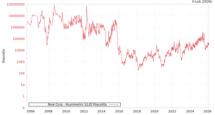 graph of Now Corp ILLIQ-AMEM