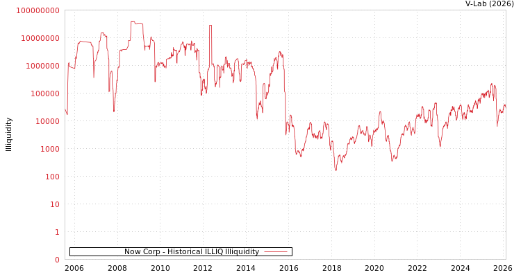 graph of Now Corp ILLIQ-HIST
