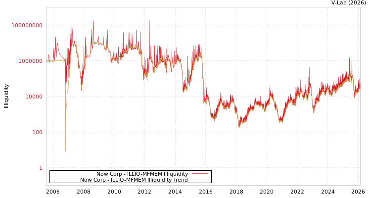graph of Now Corp ILLIQ-MFMEM