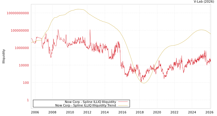 graph of Now Corp ILLIQ-SMEM