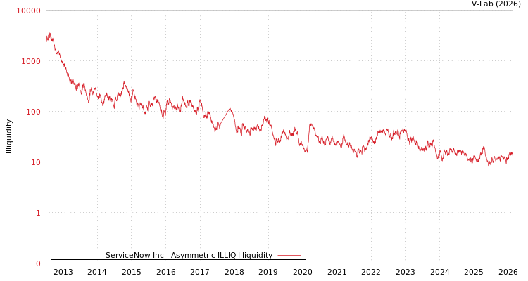 graph of ServiceNow Inc ILLIQ-AMEM