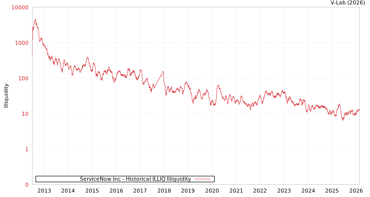 graph of ServiceNow Inc ILLIQ-HIST
