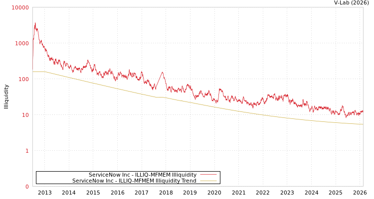 graph of ServiceNow Inc ILLIQ-MFMEM