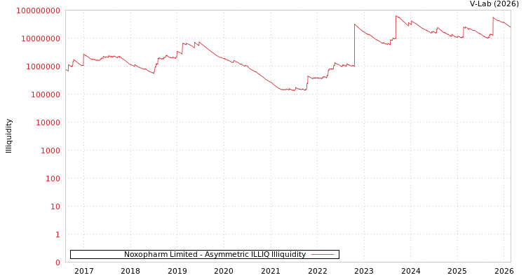 graph of Noxopharm Limited ILLIQ-AMEM