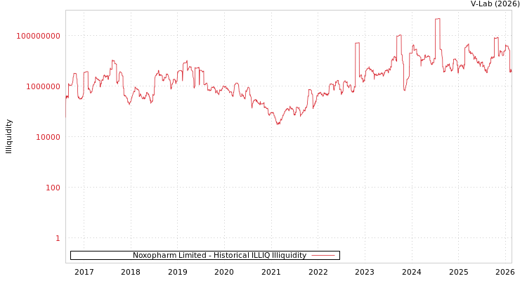 graph of Noxopharm Limited ILLIQ-HIST