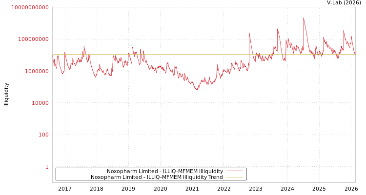graph of Noxopharm Limited ILLIQ-MFMEM